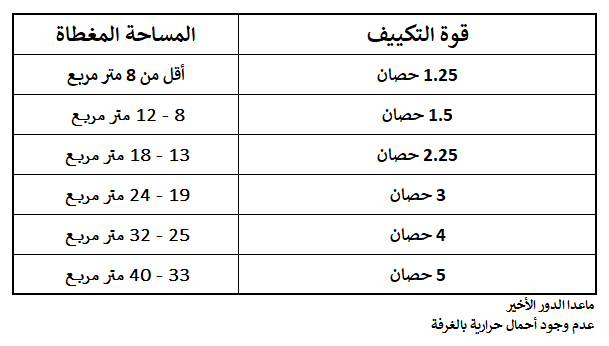 اختيار قدرة التكييف المناسبة: دليل للمساحة المثالية لكل حصان